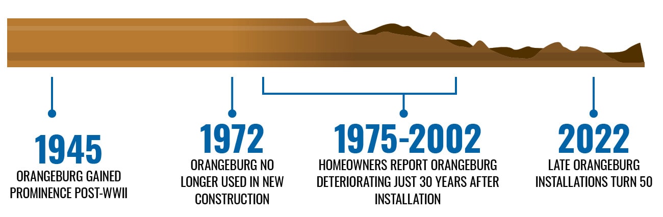 Historical timeline of orangeburg pipes.