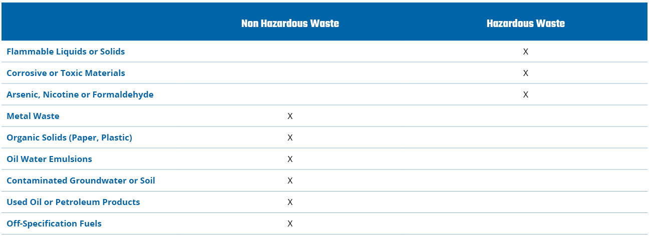Chart notating different types of waste as non-hazardous or hazardous.