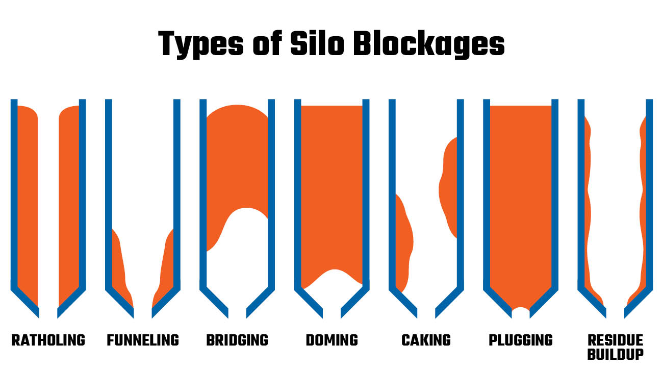 image showcasing the types of silo blockages.