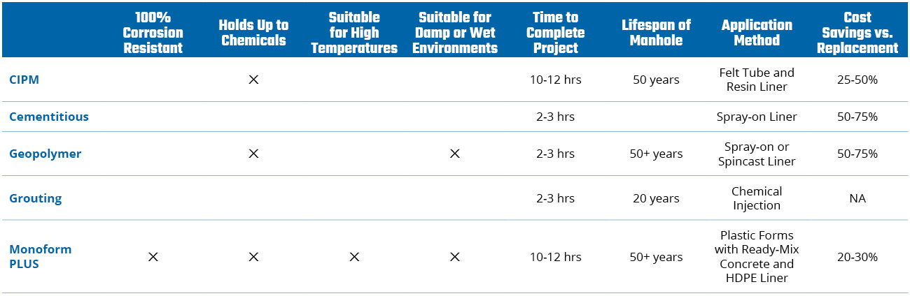Chart notating different types of manhole rehabilitation.